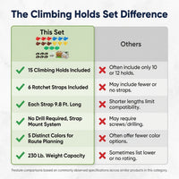 15-Piece Climbing Hold Set, 6 Straps 9.8 Ft. Each, No-Drill Kids Climbing Rocks in 5 Colors, 230 Lb. Capacity — Comparison