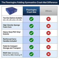Flooringinc'S Folding Gymnastics Crash Mat – Thick Safety Landing Pad for Tumbling, Martial Arts & Training, Two Size Options: 2 Inch X 4 Ft X 6 Ft or 8 Inch X 4 Ft X 8 Ft — Comparison