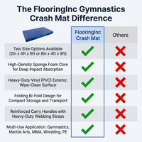 Gymnastics Crash Mat Designed for Safe Training, Folding Portable Design, Two Size Options, 2-8 Inch Thickness — Comparison